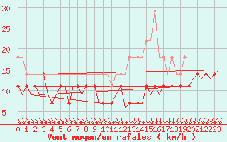 Courbe de la force du vent pour Savonlinna