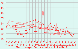 Courbe de la force du vent pour Chisinau International Airport