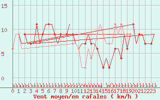 Courbe de la force du vent pour Cagliari / Elmas