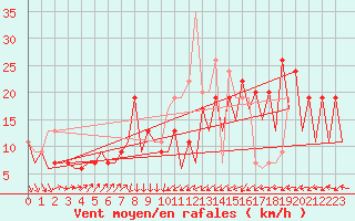 Courbe de la force du vent pour Santander / Parayas