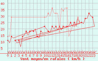 Courbe de la force du vent pour Svolvaer / Helle