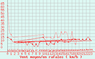 Courbe de la force du vent pour Hamburg-Fuhlsbuettel