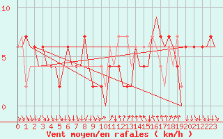 Courbe de la force du vent pour Madrid / Barajas (Esp)