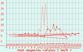 Courbe de la force du vent pour Madrid / Barajas (Esp)