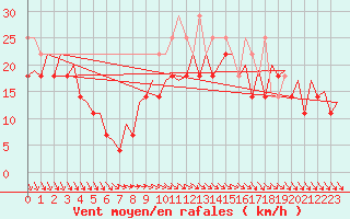 Courbe de la force du vent pour Platform K13-A
