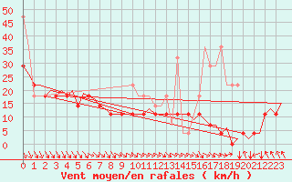 Courbe de la force du vent pour Vlieland