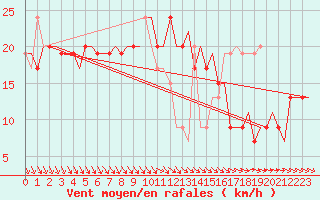 Courbe de la force du vent pour Lampedusa