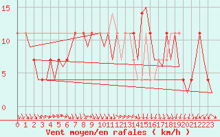 Courbe de la force du vent pour Celle