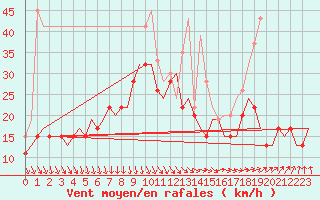 Courbe de la force du vent pour Topcliffe Royal Air Force Base