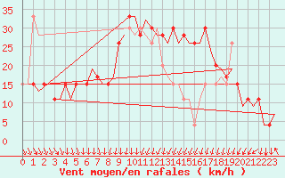 Courbe de la force du vent pour Jerez De La Frontera Aeropuerto