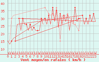 Courbe de la force du vent pour La Palma / Aeropuerto