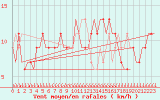 Courbe de la force du vent pour Billund Lufthavn