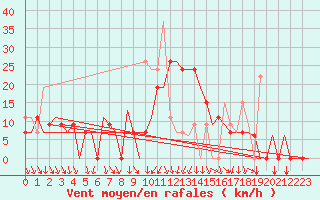 Courbe de la force du vent pour Kalamata Airport