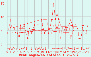 Courbe de la force du vent pour Napoli / Capodichino