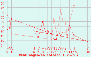 Courbe de la force du vent pour Kefalhnia Airport