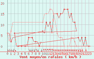 Courbe de la force du vent pour Ibiza (Esp)