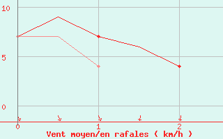 Courbe de la force du vent pour Clyde, N. W. T.