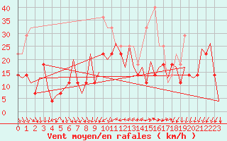 Courbe de la force du vent pour Faro / Aeroporto
