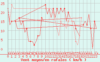 Courbe de la force du vent pour Pamplona (Esp)