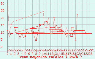 Courbe de la force du vent pour Enfidha Hammamet