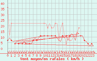 Courbe de la force du vent pour Eindhoven (PB)