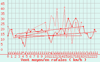 Courbe de la force du vent pour Istanbul / Ataturk