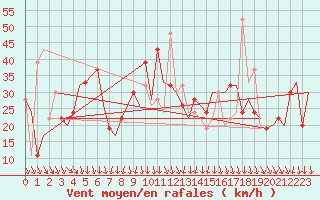 Courbe de la force du vent pour Pamplona (Esp)