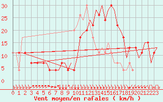 Courbe de la force du vent pour Oran / Es Senia