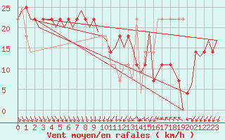 Courbe de la force du vent pour Cork Airport