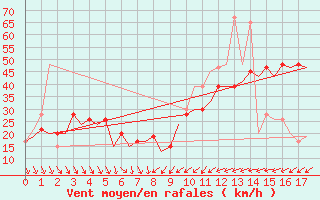 Courbe de la force du vent pour Almeria / Aeropuerto