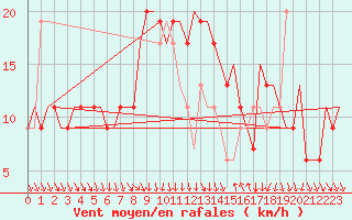Courbe de la force du vent pour Cagliari / Elmas