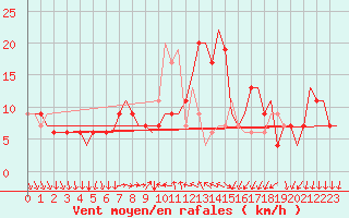 Courbe de la force du vent pour Bergamo / Orio Al Serio