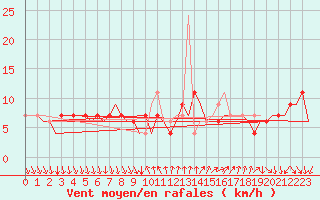 Courbe de la force du vent pour Madrid / Barajas (Esp)