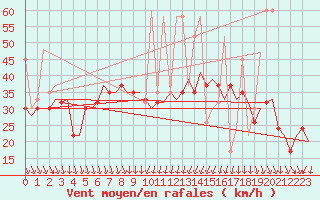 Courbe de la force du vent pour Izmir / Adnan Menderes