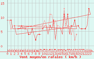 Courbe de la force du vent pour Madrid / Barajas (Esp)