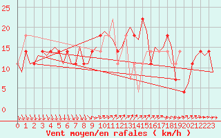 Courbe de la force du vent pour Kemi