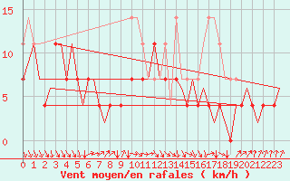 Courbe de la force du vent pour Linkoping / Malmen
