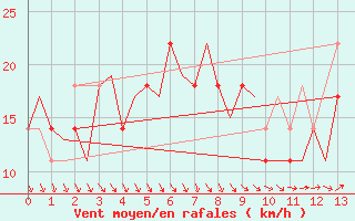 Courbe de la force du vent pour Ornskoldsvik Airport