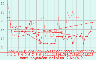Courbe de la force du vent pour Platform K14-fa-1c Sea