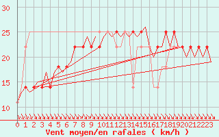 Courbe de la force du vent pour Wien / Schwechat-Flughafen