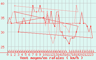 Courbe de la force du vent pour Djerba Mellita