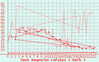 Courbe de la force du vent pour Srmellk International Airport