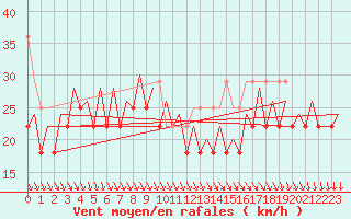 Courbe de la force du vent pour Platform K14-fa-1c Sea