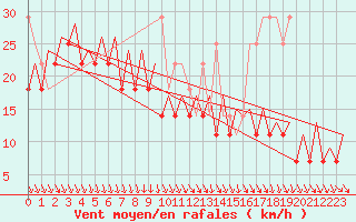 Courbe de la force du vent pour Platform K14-fa-1c Sea