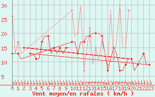 Courbe de la force du vent pour Kos Airport