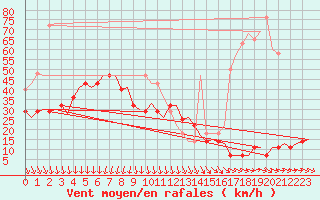 Courbe de la force du vent pour Kittila