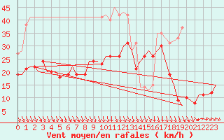 Courbe de la force du vent pour Berlin-Schoenefeld