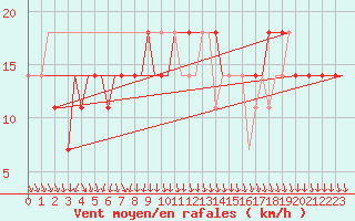 Courbe de la force du vent pour Surgut