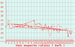 Courbe de la force du vent pour Wien / Schwechat-Flughafen