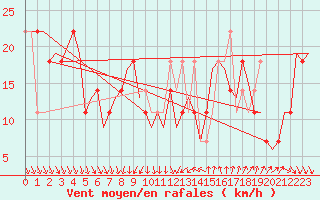 Courbe de la force du vent pour Cork Airport